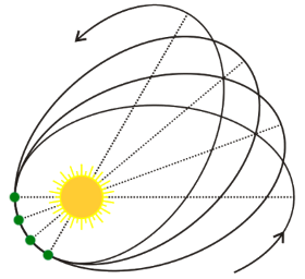 Periheldrehung von Mpfiz - Eigenes Werk, Gemeinfrei