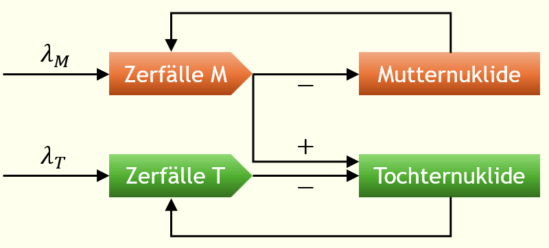 DatenflussMutterTochter &copy; C. Wolfseher